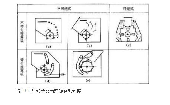 反擊式破碎機(jī)種類(lèi)、型號(hào)及產(chǎn)能分析