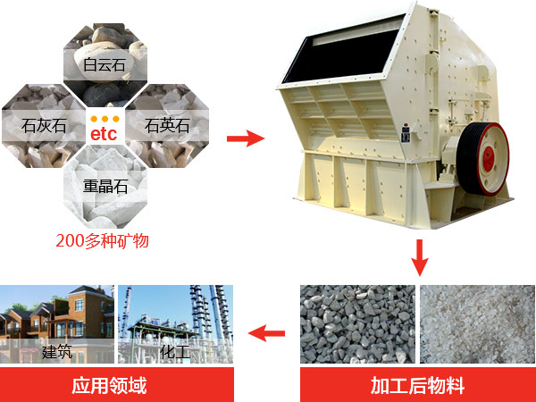 反擊式破碎機(jī)種類(lèi)、型號(hào)及產(chǎn)能分析